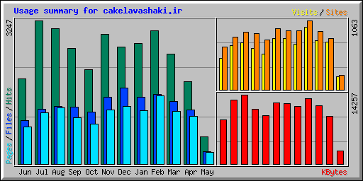 Usage summary for cakelavashaki.ir
